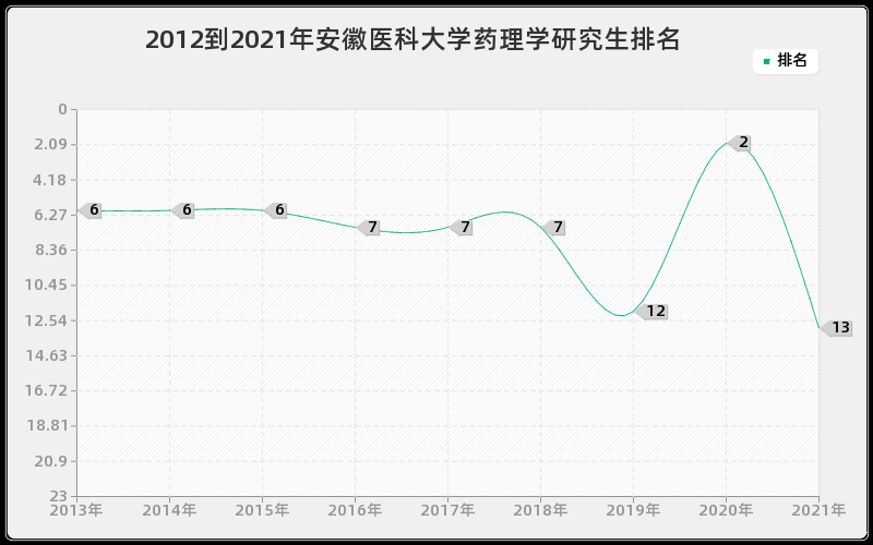 2012到2021年安徽医科大学药理学研究生排名