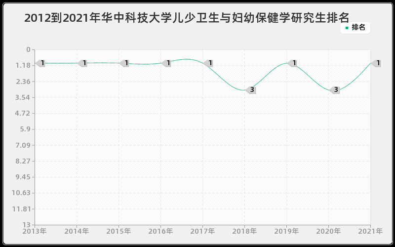 2012到2021年华中科技大学儿少卫生与妇幼保健学研究生排名