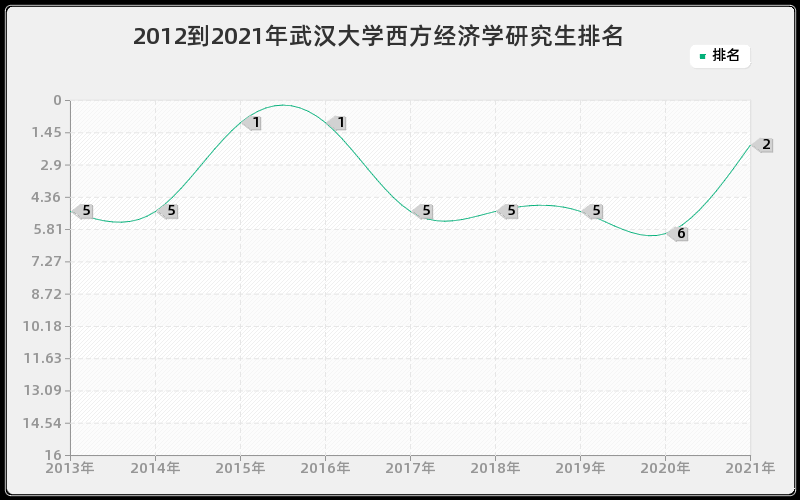 2012到2021年武汉大学西方经济学研究生排名