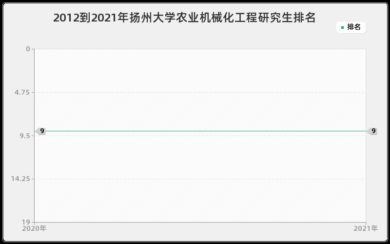 2012到2021年扬州大学农业机械化工程研究生排名