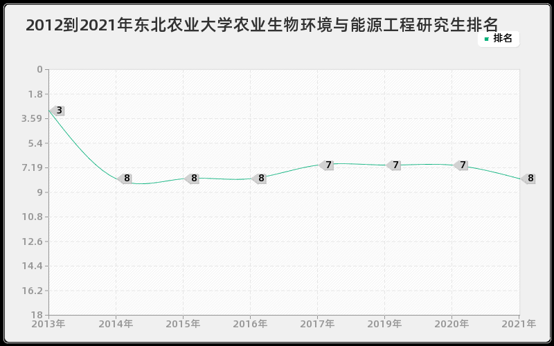 2012到2021年东北农业大学农业生物环境与能源工程研究生排名