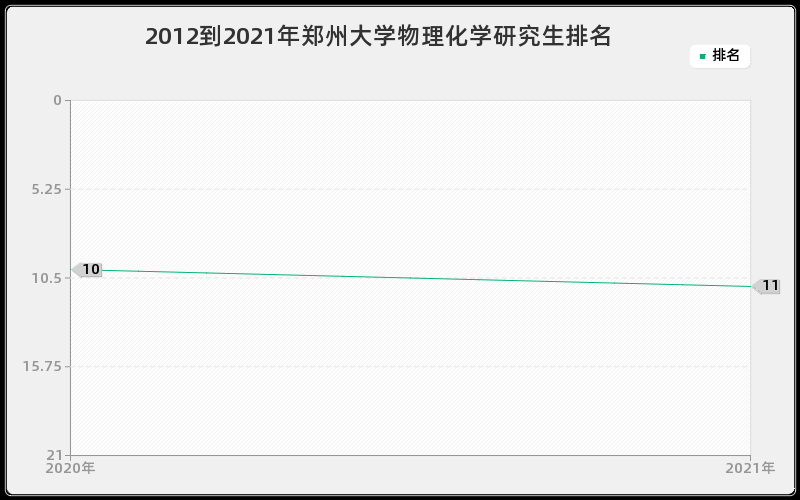 2012到2021年郑州大学物理化学研究生排名