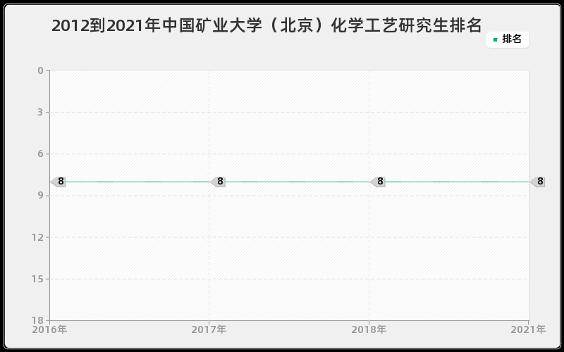 2012到2021年中国矿业大学（北京）化学工艺研究生排名