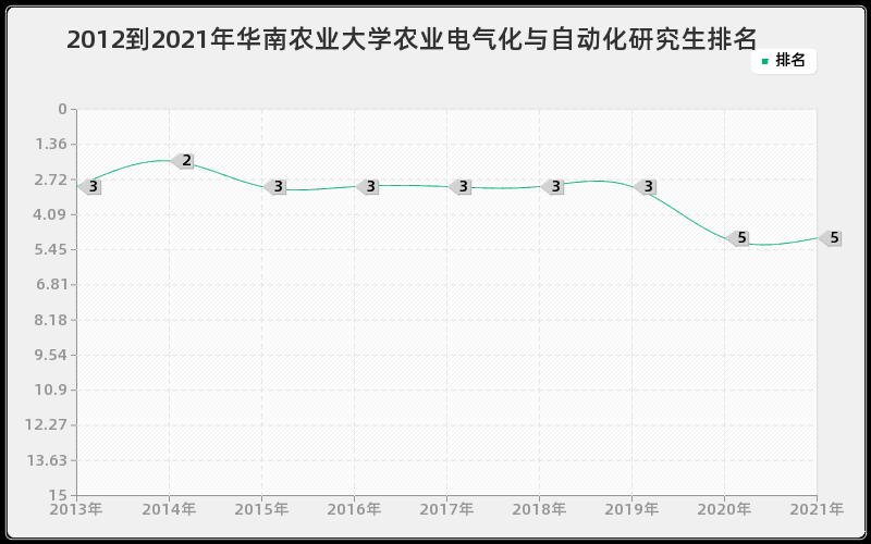 2012到2021年华南农业大学农业电气化与自动化研究生排名