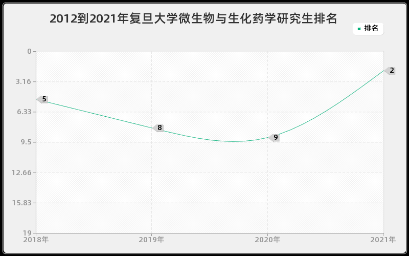 2012到2021年复旦大学微生物与生化药学研究生排名