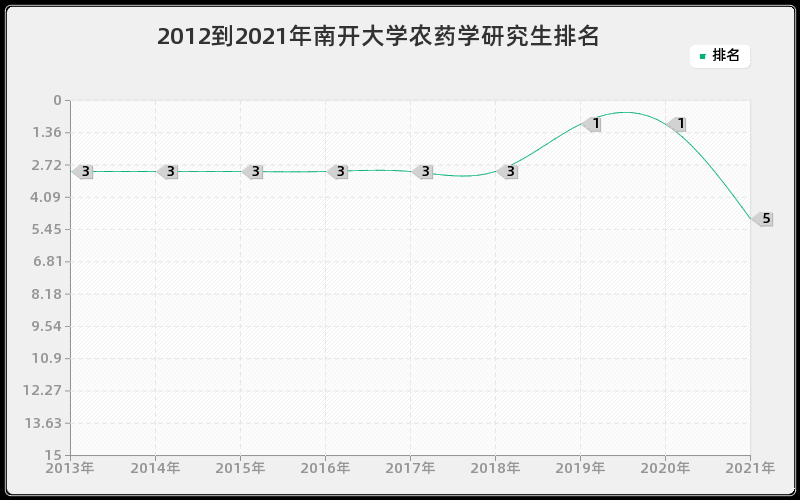 2012到2021年南开大学农药学研究生排名