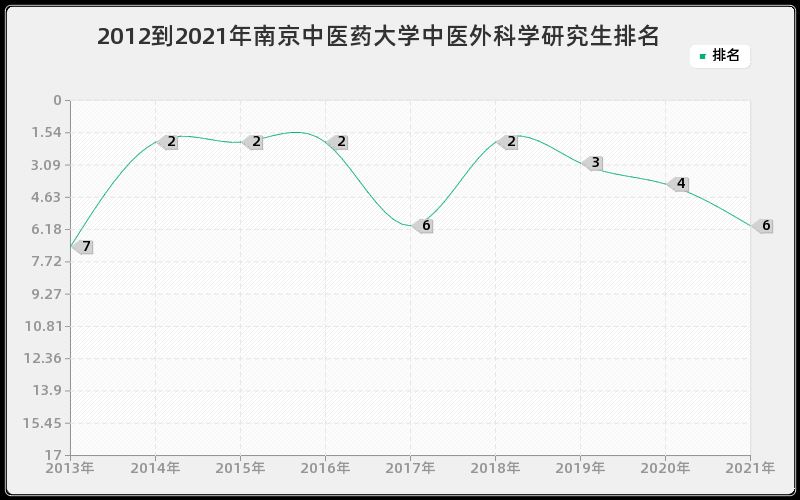 2012到2021年中山大学电力电子与电力传动研究生排名