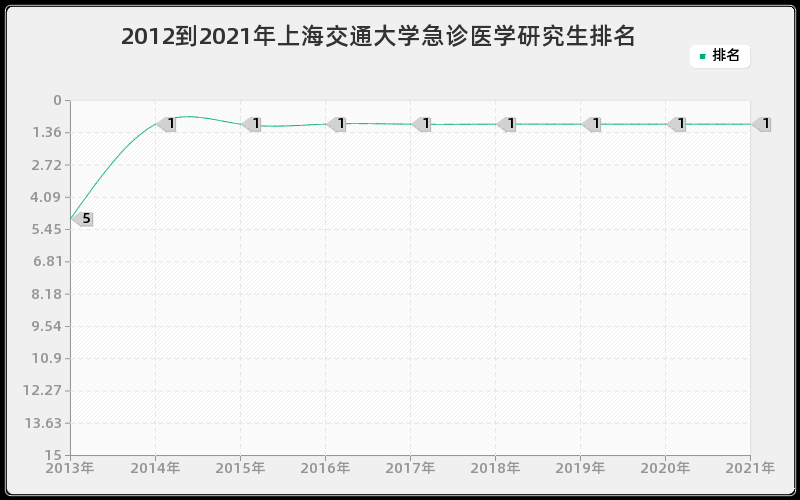 2012到2021年上海交通大学急诊医学研究生排名