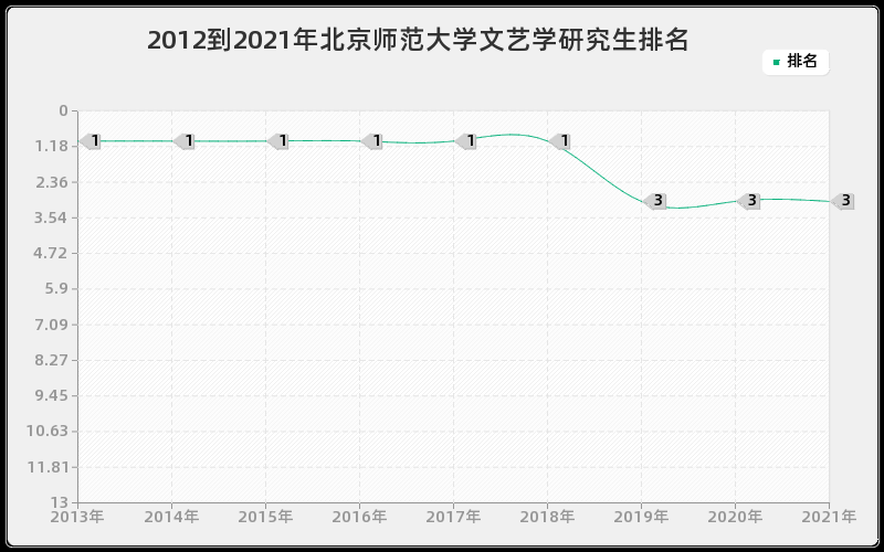 2012到2021年北京师范大学文艺学研究生排名