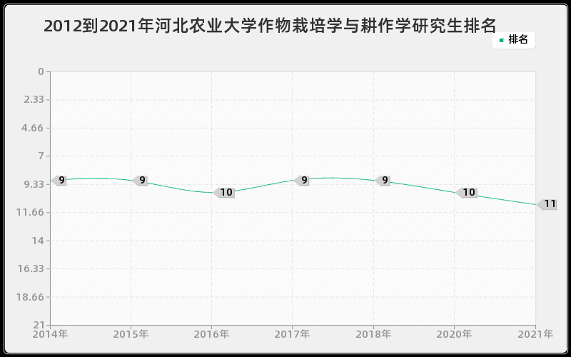 2012到2021年河北农业大学作物栽培学与耕作学研究生排名