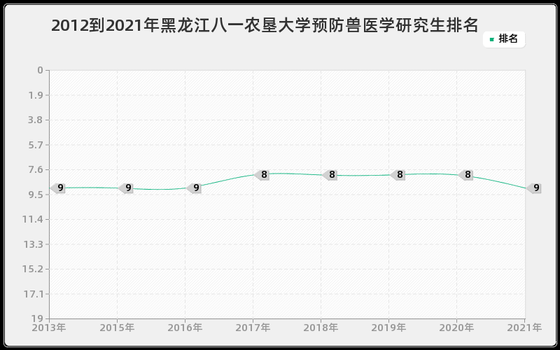 2012到2021年黑龙江八一农垦大学预防兽医学研究生排名