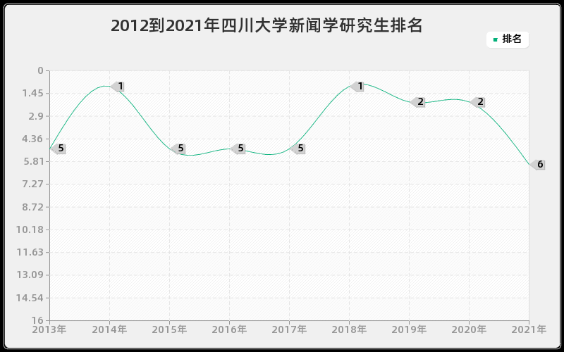 2012到2021年四川大学新闻学研究生排名