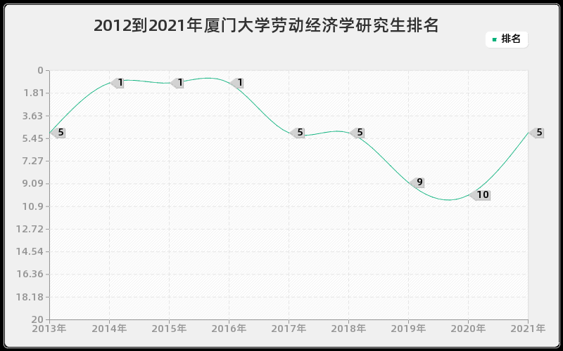 2012到2021年厦门大学劳动经济学研究生排名