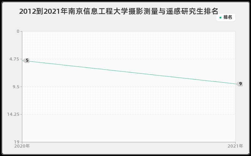 2012到2021年东南大学教育技术学研究生排名