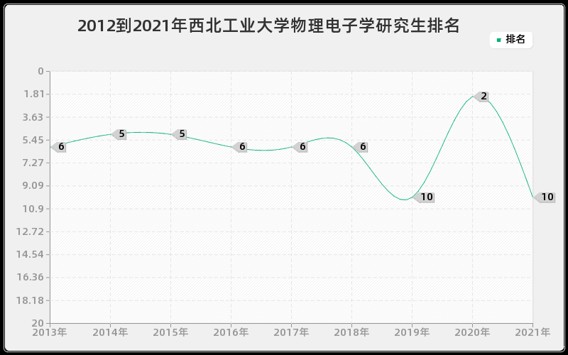 2012到2021年西北工业大学物理电子学研究生排名