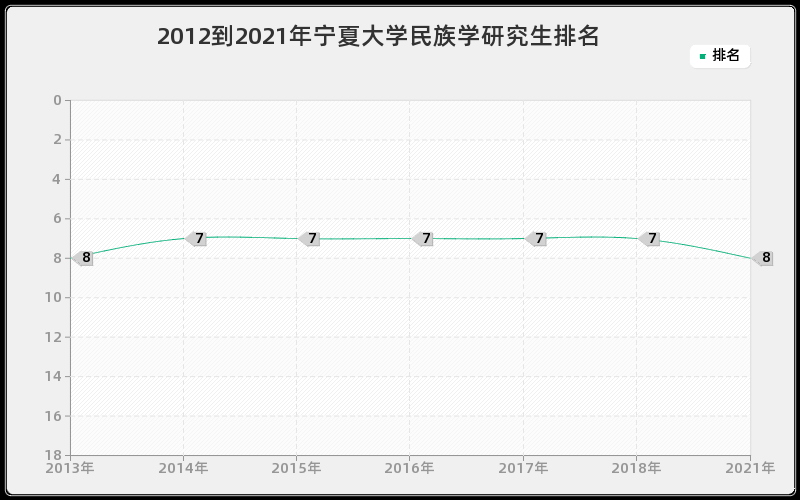 2012到2021年宁夏大学民族学研究生排名