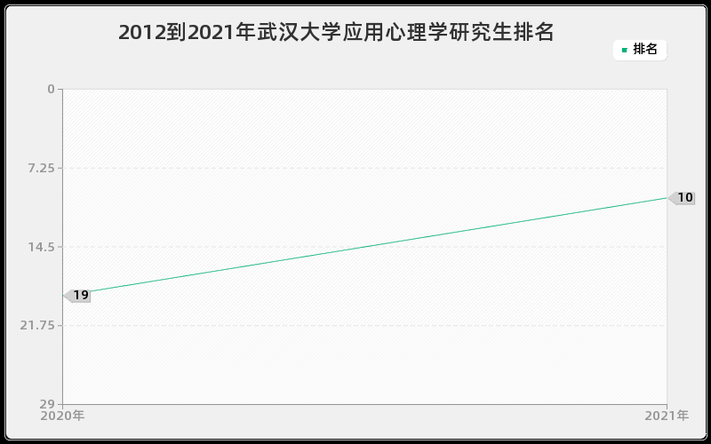 2012到2021年武汉大学应用心理学研究生排名