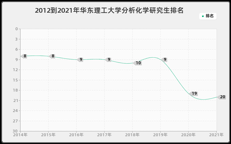 2012到2021年华东理工大学分析化学研究生排名