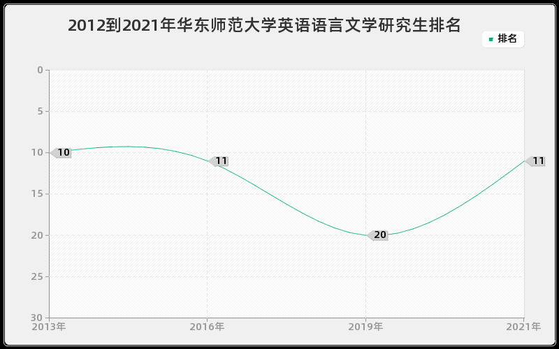 2012到2021年华东师范大学英语语言文学研究生排名