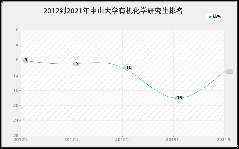 2012到2021年中山大学有机化学研究生排名