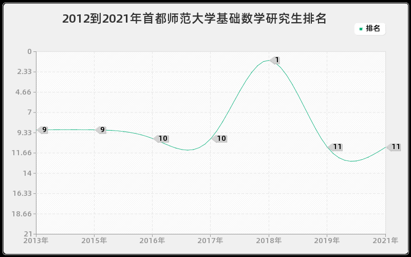 2012到2021年首都师范大学基础数学研究生排名