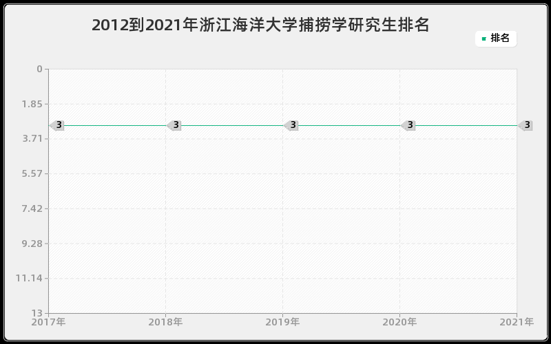 2012到2021年吉林大学交通运输规划与管理研究生排名