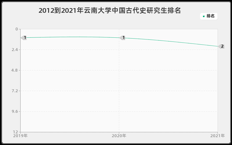 2012到2021年云南大学中国古代史研究生排名