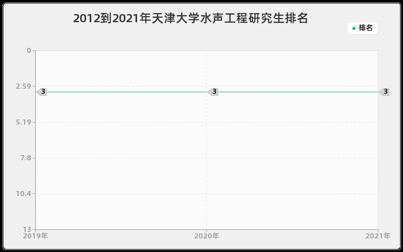 2012到2021年天津大学水声工程研究生排名