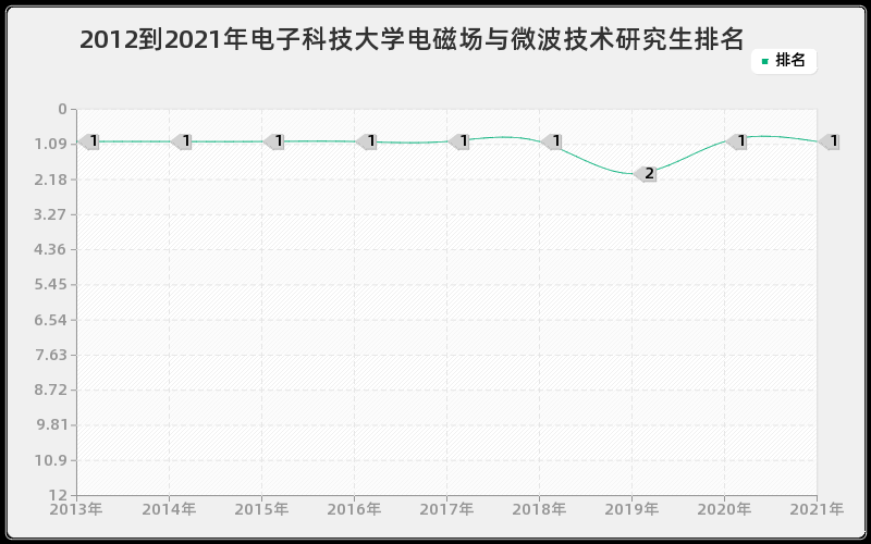 2012到2021年电子科技大学电磁场与微波技术研究生排名