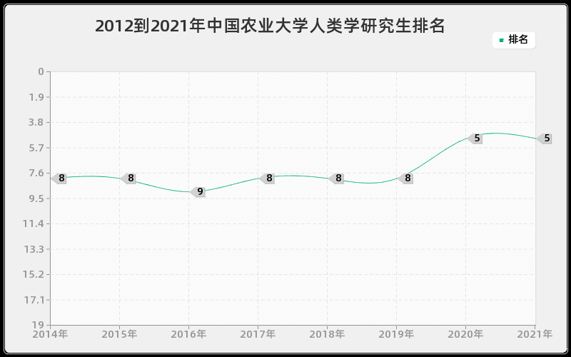 2012到2021年中国农业大学人类学研究生排名