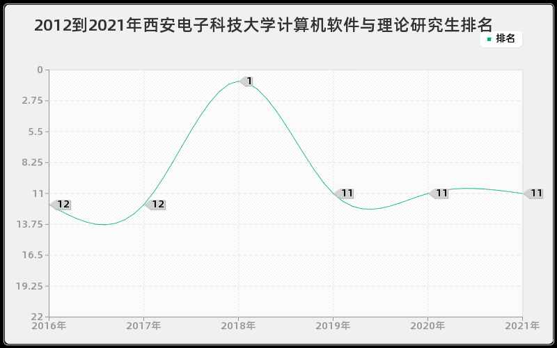 2012到2021年西安电子科技大学计算机软件与理论研究生排名