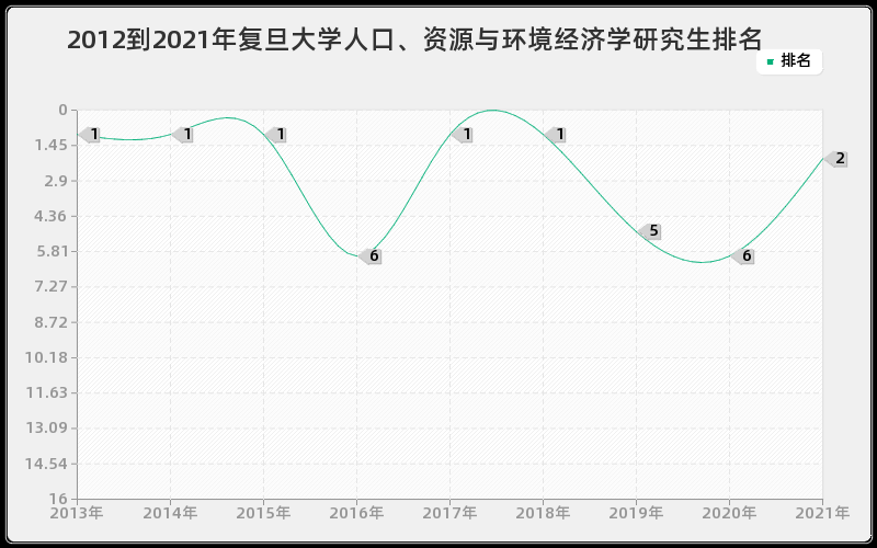 2012到2021年复旦大学人口、资源与环境经济学研究生排名