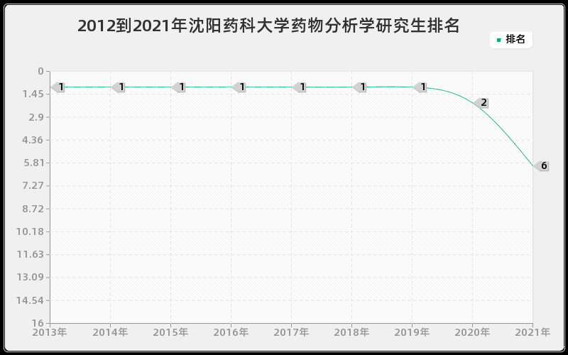 2012到2021年沈阳药科大学药物分析学研究生排名