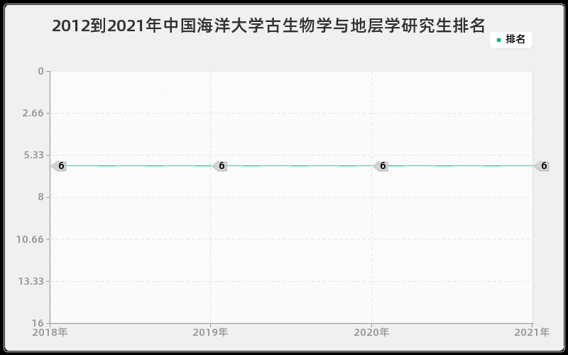 2012到2021年中国海洋大学古生物学与地层学研究生排名