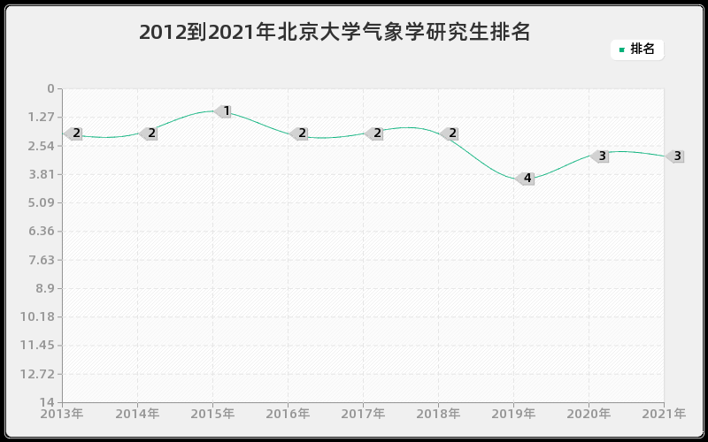 2012到2021年北京大学气象学研究生排名