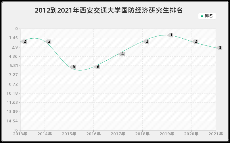 2012到2021年西安交通大学国防经济研究生排名