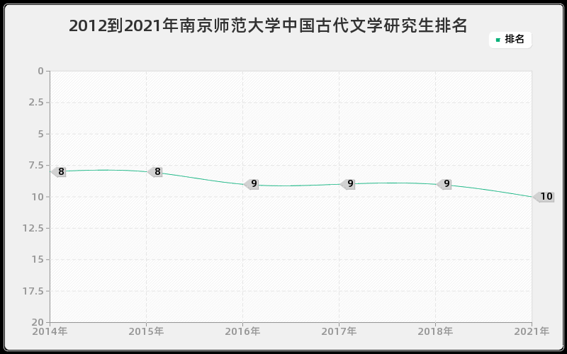 2012到2021年南京师范大学中国古代文学研究生排名