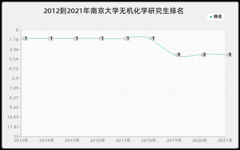 2012到2021年南京大学无机化学研究生排名