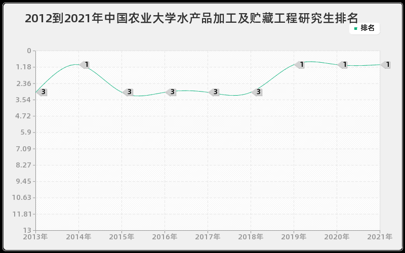 2012到2021年中国农业大学水产品加工及贮藏工程研究生排名