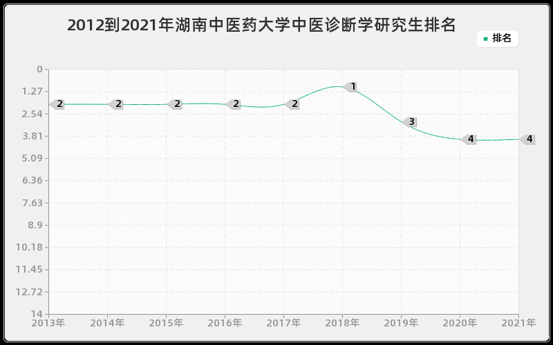 2012到2021年湖南大学英语语言文学研究生排名