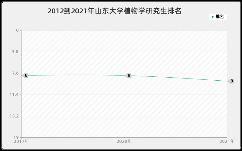 2012到2021年山东大学植物学研究生排名