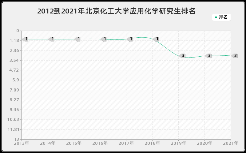 2012到2021年北京化工大学应用化学研究生排名