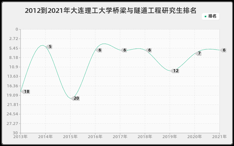 2012到2021年大连理工大学桥梁与隧道工程研究生排名