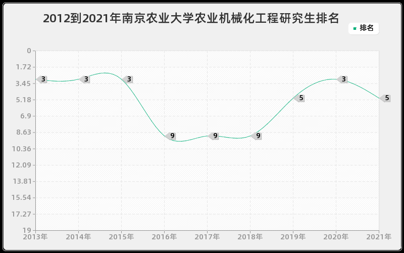 2012到2021年南京农业大学农业机械化工程研究生排名