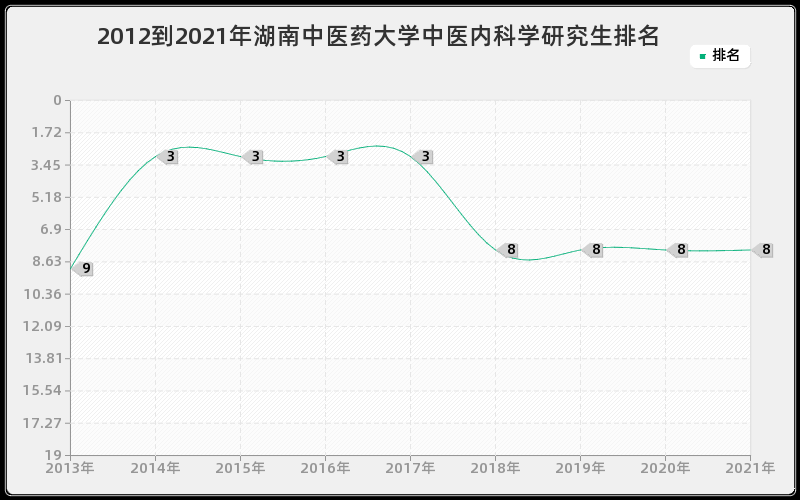 2012到2021年湖南中医药大学中医内科学研究生排名