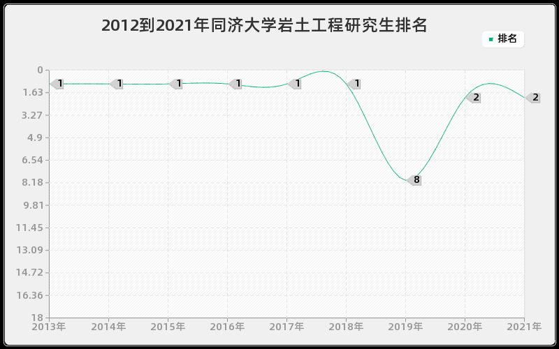 2012到2021年同济大学岩土工程研究生排名