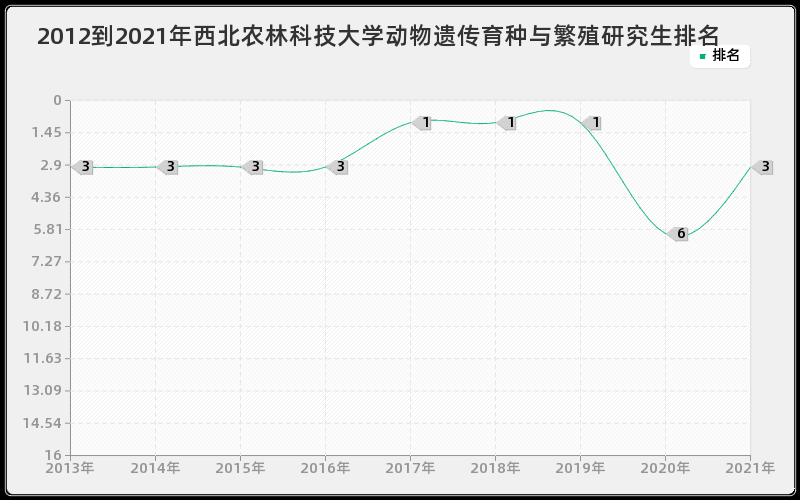 2012到2021年西北农林科技大学动物遗传育种与繁殖研究生排名