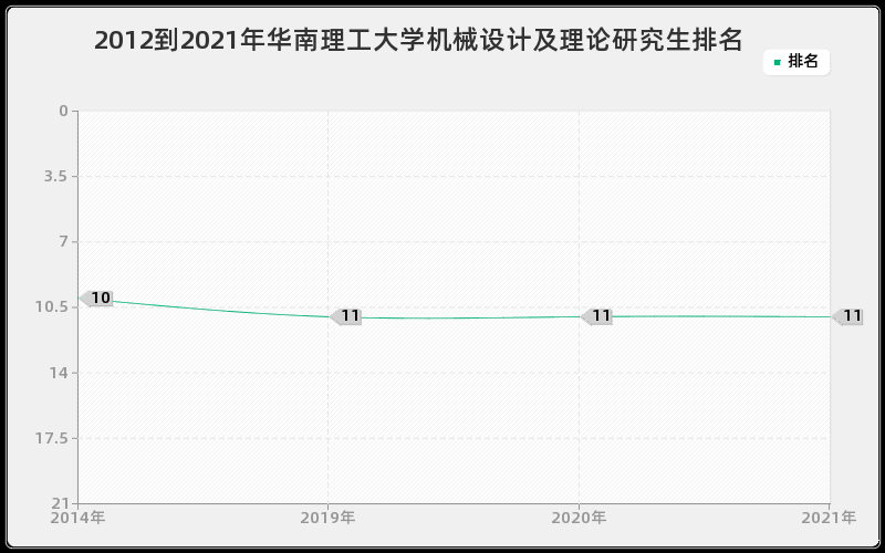 2012到2021年华南理工大学机械设计及理论研究生排名