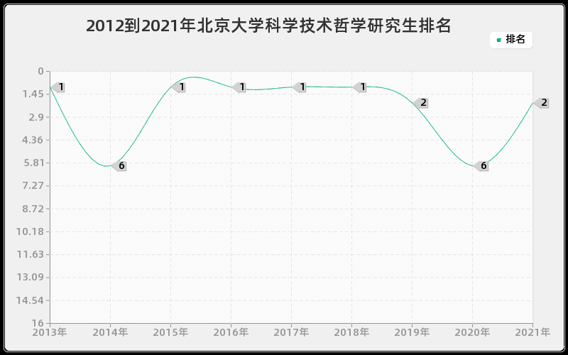 2012到2021年北京大学科学技术哲学研究生排名