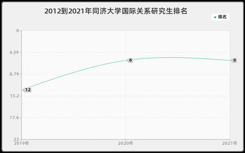 2012到2021年同济大学国际关系研究生排名